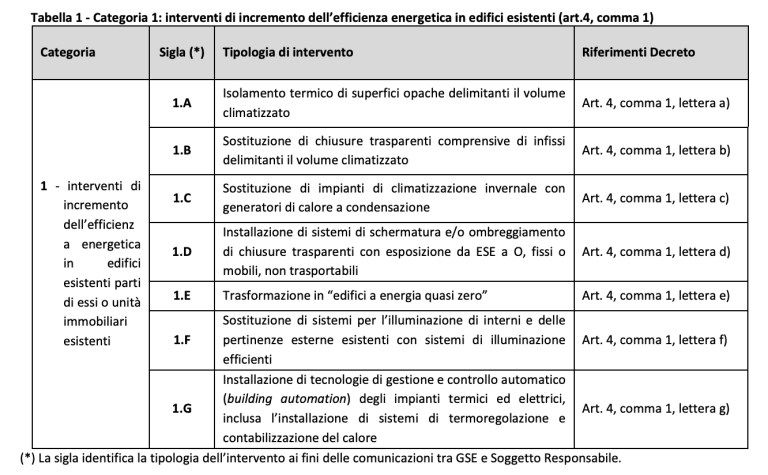 Tabella sinteticamente descrittiva GSE per gli interventi di incremento dell'efficienza energetica in edifici esistenti
