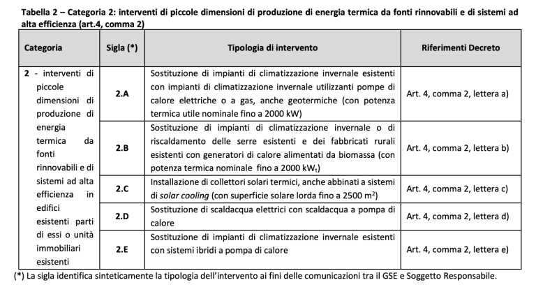 Tabella sinteticamente descrittiva GSE per gli interventi di piccole dimensioni di produzione di energia termica da fonti rinnovabili e di sistemi ad alta efficienza